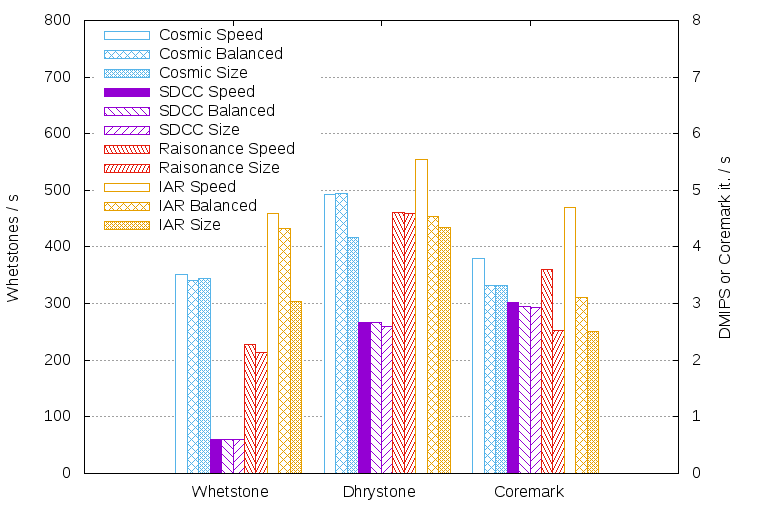 Scores for benchmarks