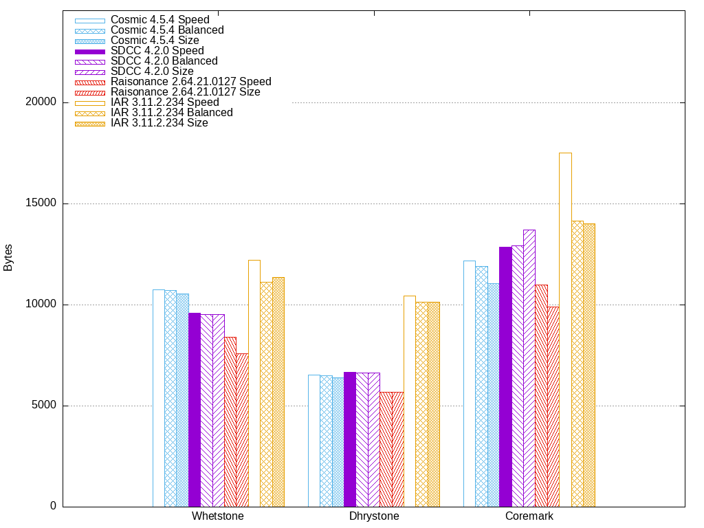 Code sizes for benchmarks