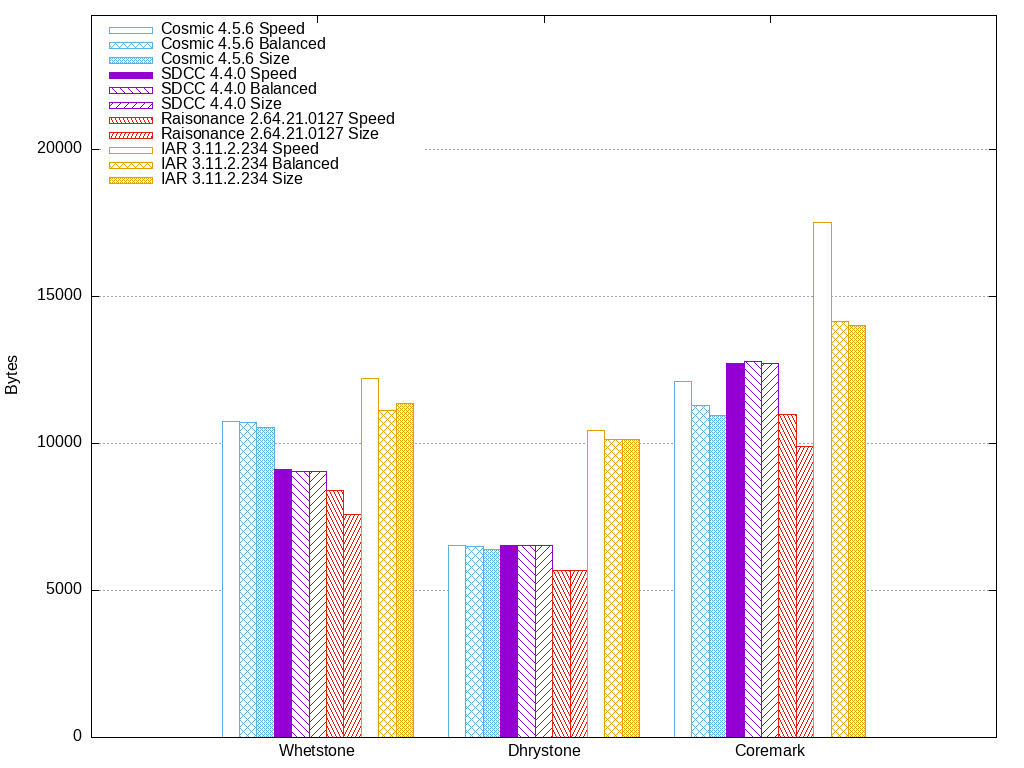 Code sizes for benchmarks